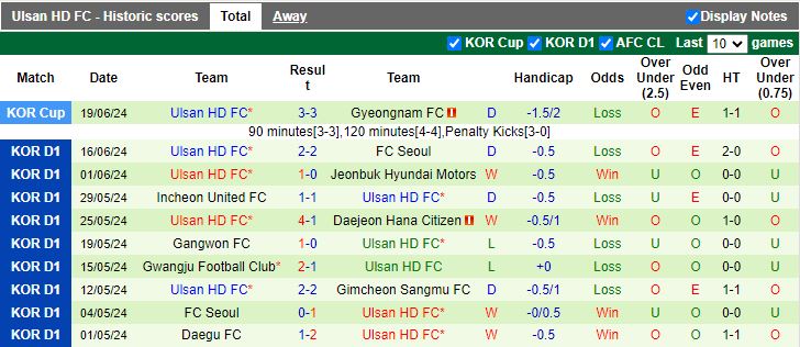 Nhận định Jeju United vs Ulsan Hyundai, 16h00 ngày 23/6 - Ảnh 2