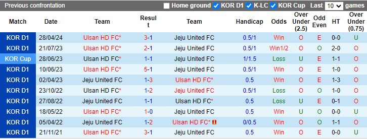 Nhận định Jeju United vs Ulsan Hyundai, 16h00 ngày 23/6 - Ảnh 3