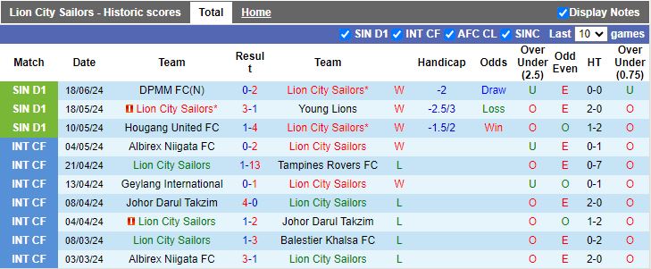 Nhận định Lion City Sailors vs Albirex Niigata, 17h00 ngày 23/6 - Ảnh 1