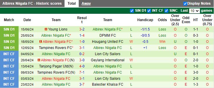 Nhận định Lion City Sailors vs Albirex Niigata, 17h00 ngày 23/6 - Ảnh 2
