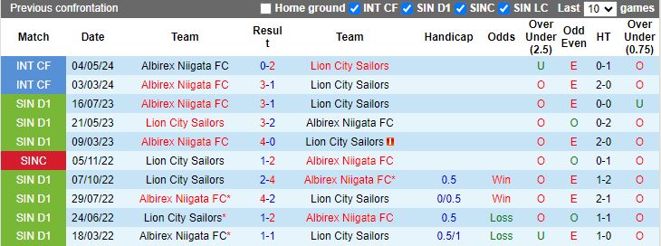 Nhận định Lion City Sailors vs Albirex Niigata, 17h00 ngày 23/6 - Ảnh 3