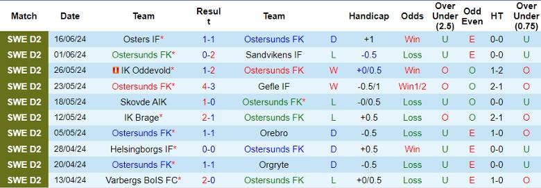 Nhận định Ostersunds FK vs Utsiktens BK, 20h00 ngày 23/6 - Ảnh 1