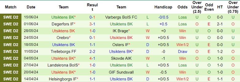 Nhận định Ostersunds FK vs Utsiktens BK, 20h00 ngày 23/6 - Ảnh 2