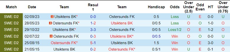 Nhận định Ostersunds FK vs Utsiktens BK, 20h00 ngày 23/6 - Ảnh 3