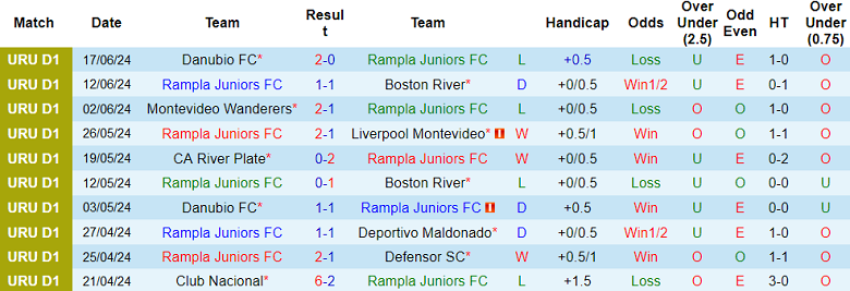 Nhận định Rampla Juniors vs Miramar Misiones, 22h30 ngày 23/6 - Ảnh 1