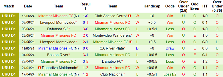 Nhận định Rampla Juniors vs Miramar Misiones, 22h30 ngày 23/6 - Ảnh 2