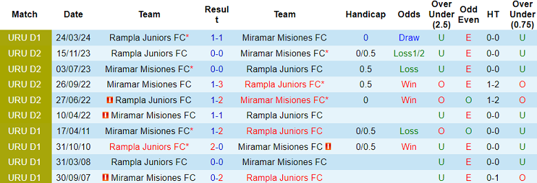 Nhận định Rampla Juniors vs Miramar Misiones, 22h30 ngày 23/6 - Ảnh 3