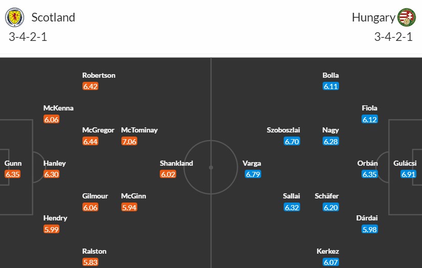 Soi kèo phạt góc Scotland vs Hungary, 2h ngày 24/06 - Ảnh 3