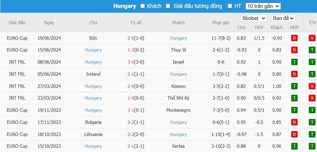 Soi kèo phạt góc Scotland vs Hungary, 2h ngày 24/06 - Ảnh 5