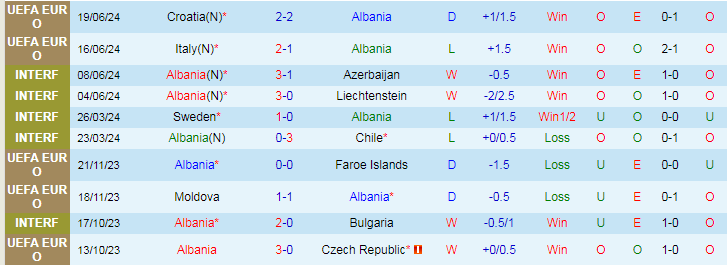 Kèo thẻ phạt ngon ăn Albania vs Tây Ban Nha, 2h ngày 25/06 - Ảnh 1