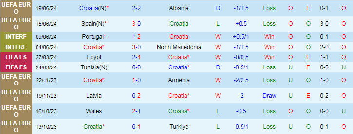 Kèo thẻ phạt ngon ăn Croatia vs Italia, 2h ngày 25/06 - Ảnh 1