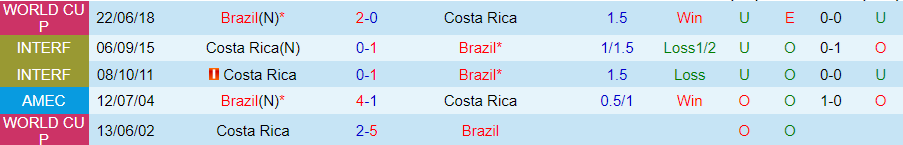 Nhận định Brazil vs Costa Rica, 08h00 ngày 25/6 - Ảnh 3
