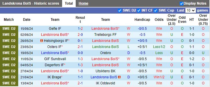 Nhận định Landskrona BoIS vs Orgryte, 00h00 ngày 25/6 - Ảnh 1