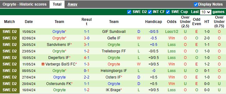Nhận định Landskrona BoIS vs Orgryte, 00h00 ngày 25/6 - Ảnh 2