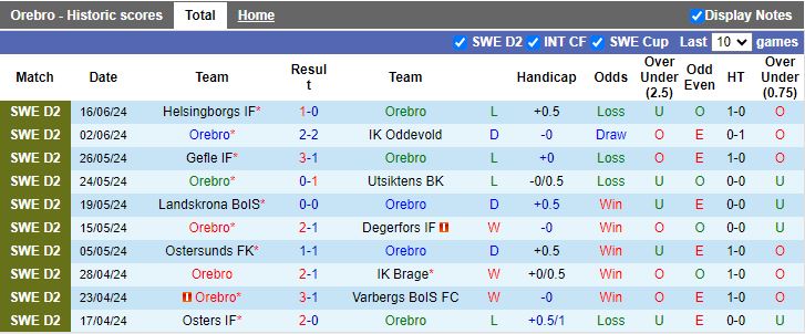 Nhận định Orebro vs Trelleborgs, 00h00 ngày 25/6 - Ảnh 1