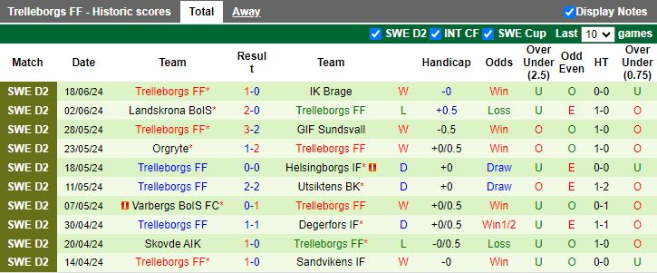 Nhận định Orebro vs Trelleborgs, 00h00 ngày 25/6 - Ảnh 2