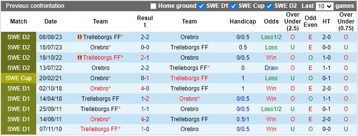 Nhận định Orebro vs Trelleborgs, 00h00 ngày 25/6 - Ảnh 3