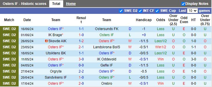 Nhận định Osters IF vs Helsingborgs, 00h00 ngày 25/6 - Ảnh 1