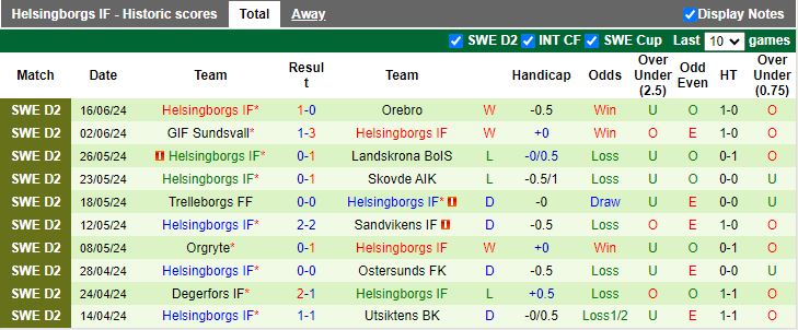 Nhận định Osters IF vs Helsingborgs, 00h00 ngày 25/6 - Ảnh 2