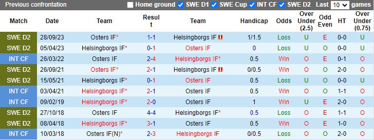 Nhận định Osters IF vs Helsingborgs, 00h00 ngày 25/6 - Ảnh 3