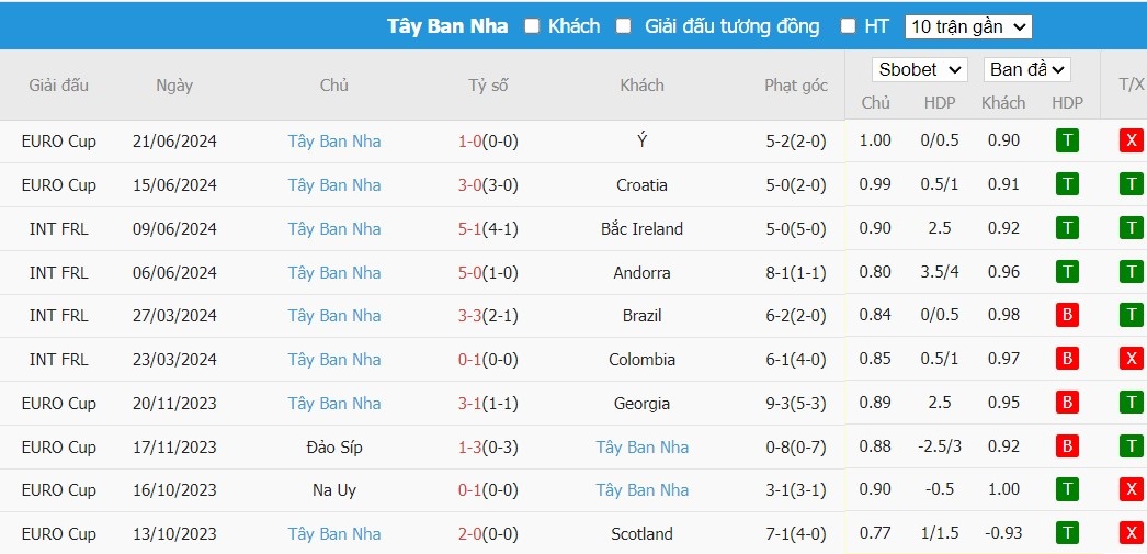 Soi kèo phạt góc Albania vs Tây Ban Nha, 2h ngày 25/06 - Ảnh 6