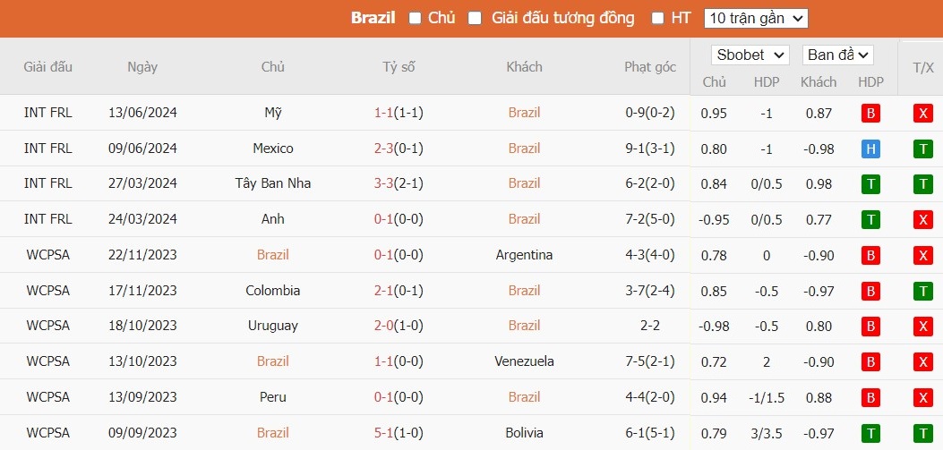 Soi kèo phạt góc Brazil vs Costa Rica, 8h ngày 25/06 - Ảnh 3