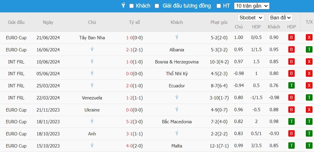 Soi kèo phạt góc Croatia vs Italia, 2h ngày 25/06 - Ảnh 5