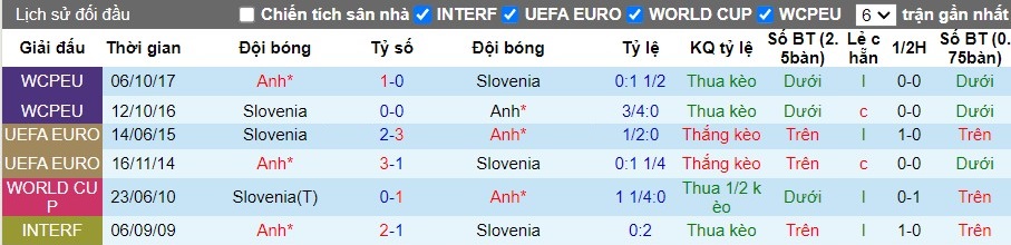 Kèo thẻ phạt ngon ăn Anh vs Slovenia, 2h ngày 26/06 - Ảnh 3