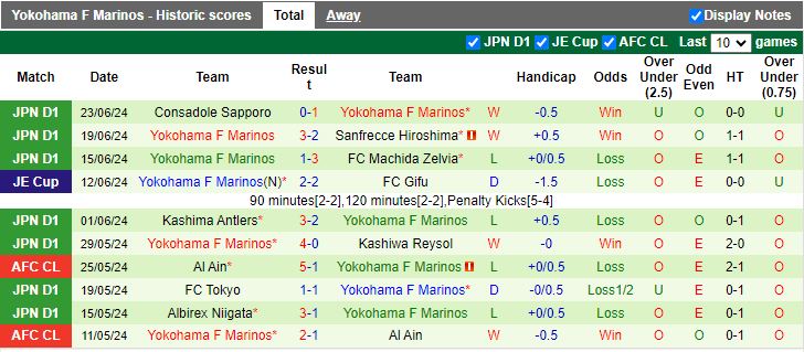 Nhận định Avispa Fukuoka vs Yokohama F Marinos, 17h00 ngày 26/6 - Ảnh 2