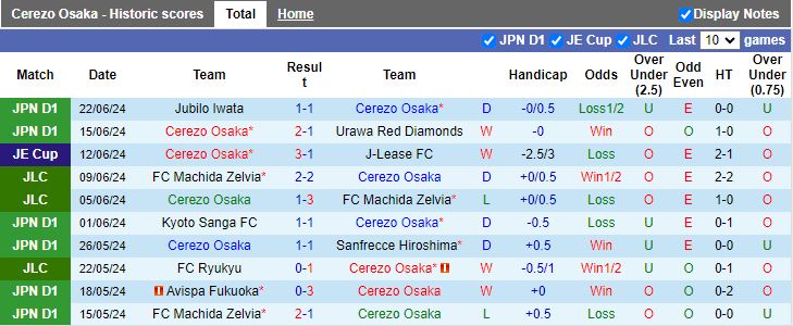 Nhận định Cerezo Osaka vs Sagan Tosu, 17h00 ngày 26/6 - Ảnh 1