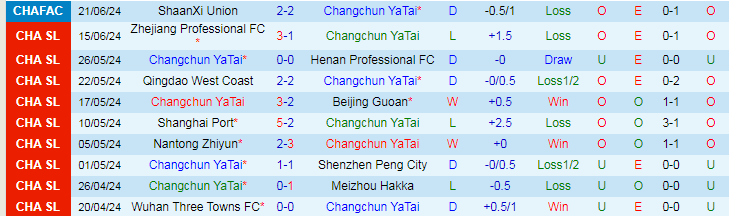 Nhận định Changchun YaTai vs Shandong Taishan, 18h35 ngày 26/6 - Ảnh 1