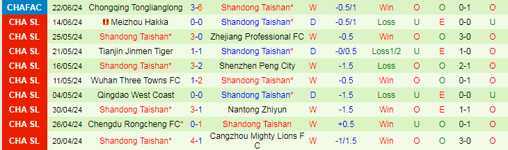 Nhận định Changchun YaTai vs Shandong Taishan, 18h35 ngày 26/6 - Ảnh 2