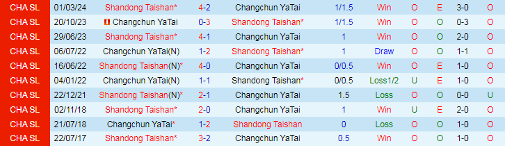Nhận định Changchun YaTai vs Shandong Taishan, 18h35 ngày 26/6 - Ảnh 3