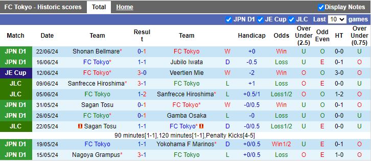 Nhận định FC Tokyo vs Consadole Sapporo, 17h00 ngày 26/6 - Ảnh 1