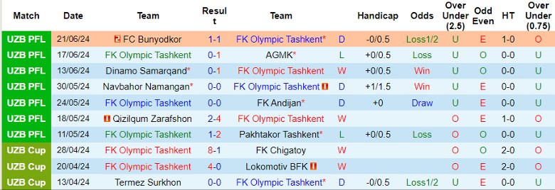Nhận định FK Olympic Tashkent vs Termez Surkhon, 22h00 ngày 25/6 - Ảnh 1