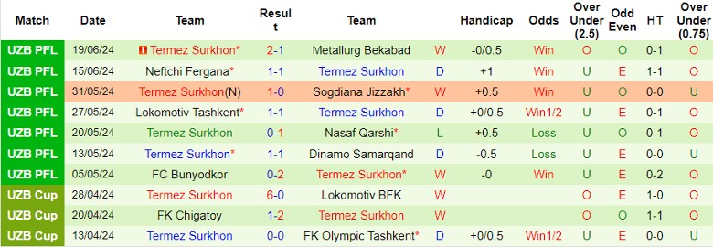 Nhận định FK Olympic Tashkent vs Termez Surkhon, 22h00 ngày 25/6 - Ảnh 2