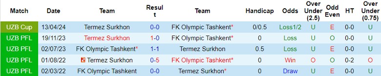 Nhận định FK Olympic Tashkent vs Termez Surkhon, 22h00 ngày 25/6 - Ảnh 3