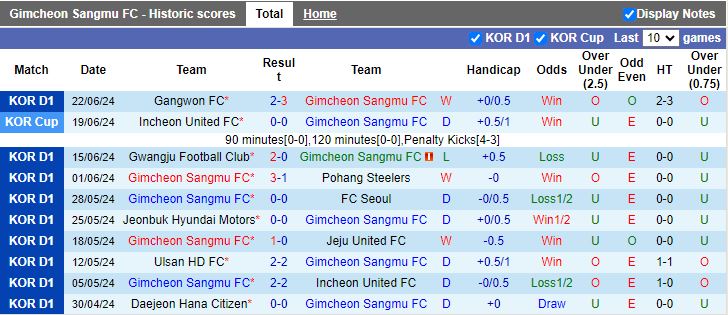 Nhận định Gimcheon Sangmu vs Daejeon Hana Citizen, 17h30 ngày 25/6 - Ảnh 1