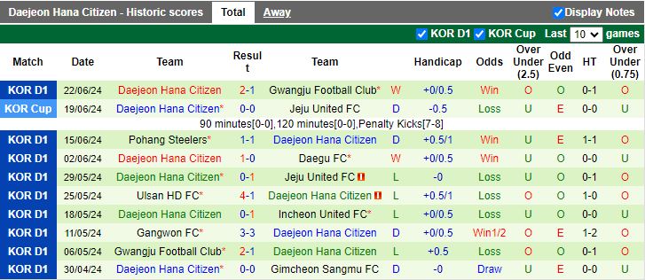 Nhận định Gimcheon Sangmu vs Daejeon Hana Citizen, 17h30 ngày 25/6 - Ảnh 2