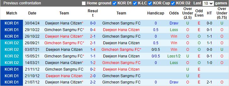 Nhận định Gimcheon Sangmu vs Daejeon Hana Citizen, 17h30 ngày 25/6 - Ảnh 3