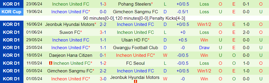 Nhận định Jeju United vs Incheon United, 17h30 ngày 25/6 - Ảnh 1