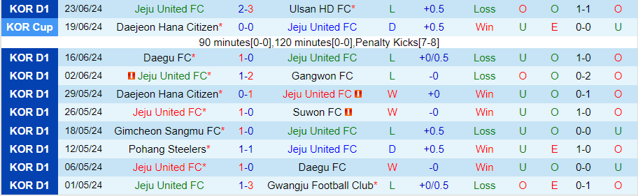 Nhận định Jeju United vs Incheon United, 17h30 ngày 25/6 - Ảnh 2