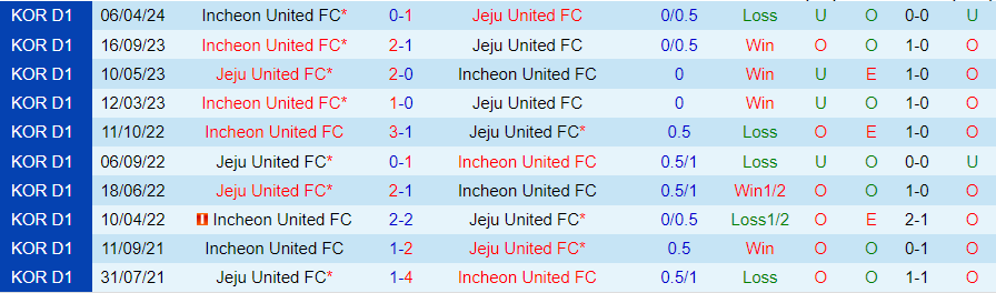 Nhận định Jeju United vs Incheon United, 17h30 ngày 25/6 - Ảnh 3