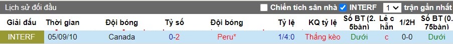Nhận định Peru vs Canada, 5h ngày 26/06 - Ảnh 3