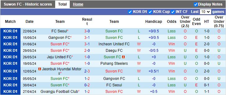 Nhận định Suwon FC vs Gwangju, 17h30 ngày 25/6 - Ảnh 1