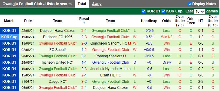 Nhận định Suwon FC vs Gwangju, 17h30 ngày 25/6 - Ảnh 2