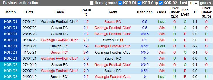 Nhận định Suwon FC vs Gwangju, 17h30 ngày 25/6 - Ảnh 3