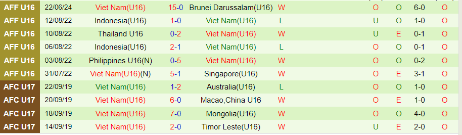 Nhận định U16 Việt Nam vs U16 Campuchia, 19h30 ngày 25/6 - Ảnh 1