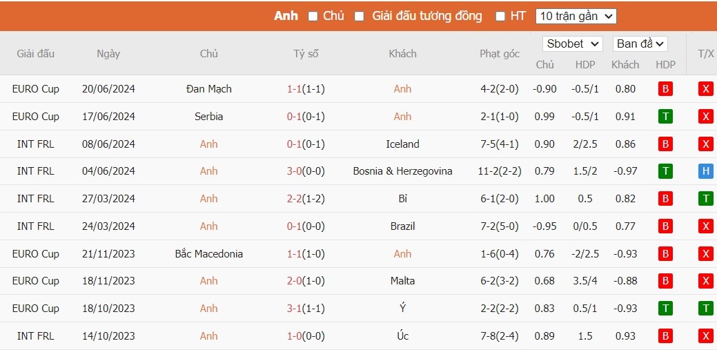Soi kèo phạt góc Anh vs Slovenia, 2h ngày 26/06 - Ảnh 5