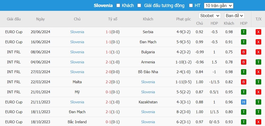 Soi kèo phạt góc Anh vs Slovenia, 2h ngày 26/06 - Ảnh 6
